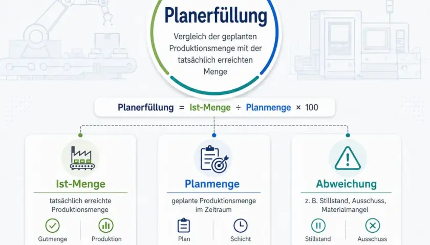 Diagramm zur Planerfüllung: Vergleich von Ist-Menge und Planmenge. Ein Zeitfenster für die Produktion wird betrachtet.