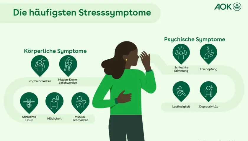 Frau mit Kopfschmerzen, Magen-Darm-Beschwerden, Hautproblemen, Müdigkeit und Muskelschmerzen. Sie scheint gestresst zu sein, mit schlechter Stimmung, Erschöpfung, Lustlosigkeit und Depressivität.
