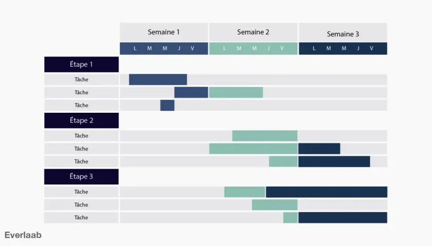 Tableau retroplanning montrant 3 étapes avec des tâches réparties sur 3 semaines.