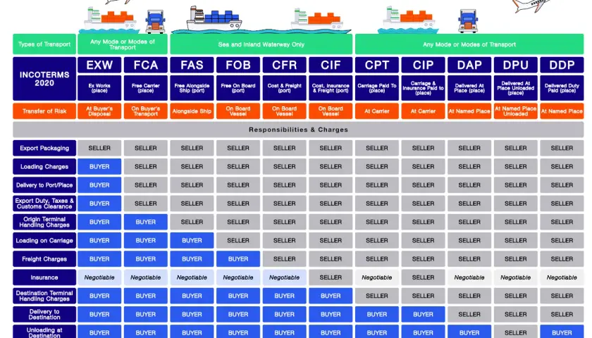 Übersicht der Incoterms 2020: Wer zahlt für Transport, Versicherung und Zoll? Die Tabelle zeigt die Verantwortlichkeiten von Käufer und Verkäufer.