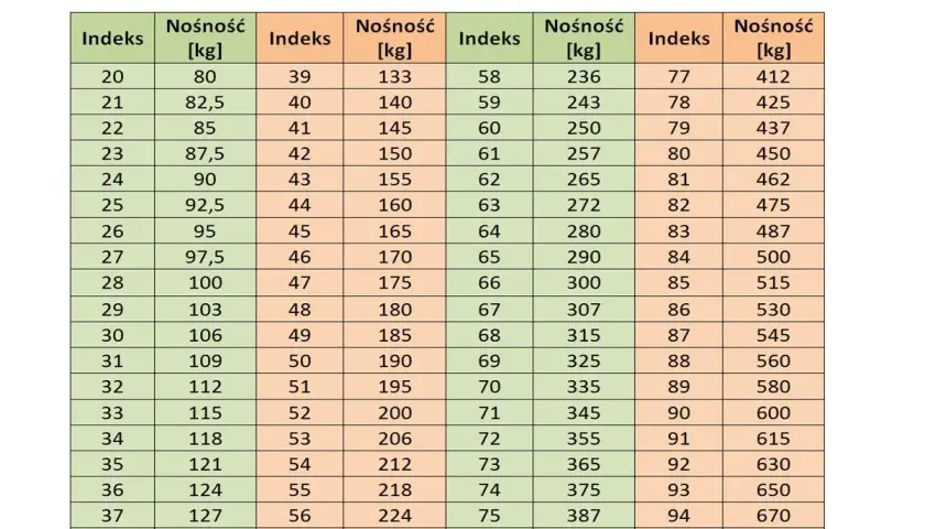 Tabela porównanie rozmiaru opon: indeksy nośności od 20 do 95, z odpowiadającymi im dopuszczalnymi obciążeniami w kilogramach.