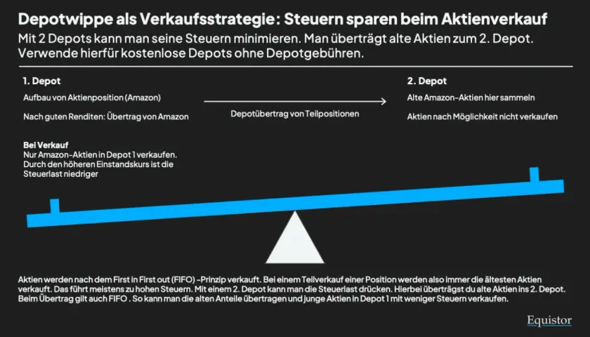 Mit 2 Depots Steuern sparen: Alte Aktien ins 2. Depot, junge in Depot 1 verkaufen. So kann man ab wann man aktien kaufen steuergünstig gestalten.