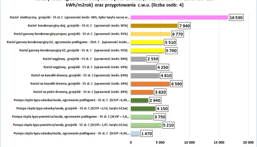 Porównanie rocznych kosztów ogrzewania dla domu 100m². Sprawdź, ile kosztuje montaż ogrzewania gazowego i innych systemów.