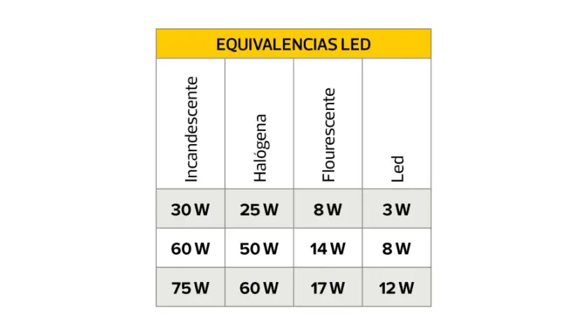 Tabla de equivalencias de potencia para focos LED. Muestra cómo la potencia LED es menor que la incandescente, halógena o fluorescente para la misma iluminación.