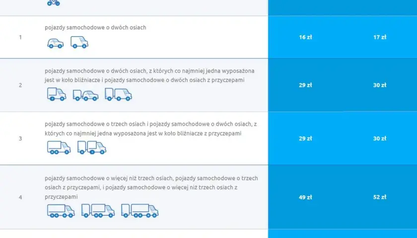Jak płacić za autostradę Katowice Kraków i uniknąć niepotrzebnych kosztów