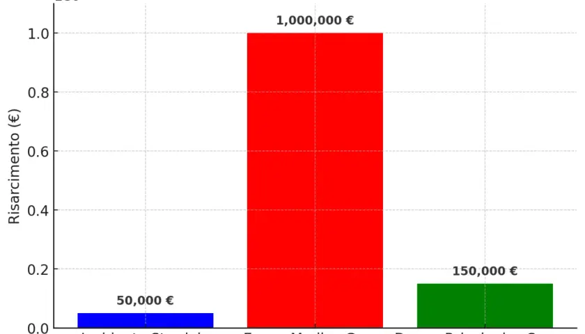 Grafico a barre: incidente stradale (50.000€), errore medico grave (1.000.000€), danno psicologico severo (150.000€). Il danno biologico terminale è stimato a 1 milione di euro.