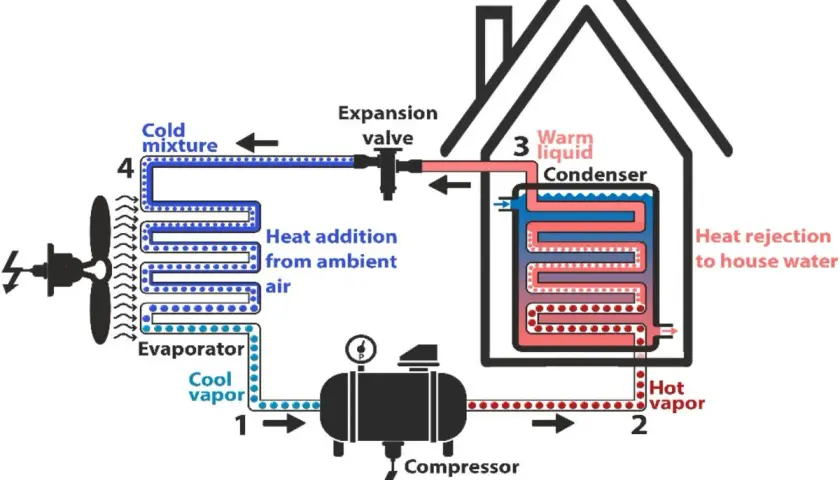 Diagrama de bomba de calor que muestra el ciclo de refrigeración y el **cop rendimiento** para calentar una casa.