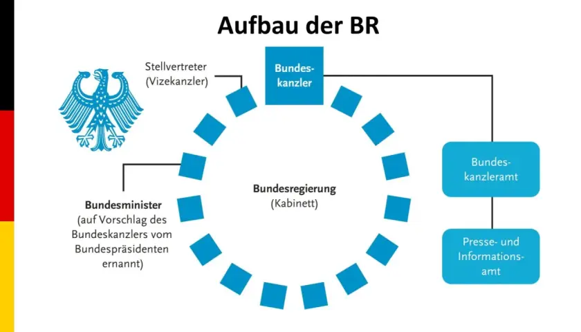 Schema zeigt den Aufbau der Bundesregierung: Bundeskanzler, Vizekanzler, Bundesminister und das Bundeskanzleramt. Es verdeutlicht die Grenzen der Macht des Bundeskanzlers.