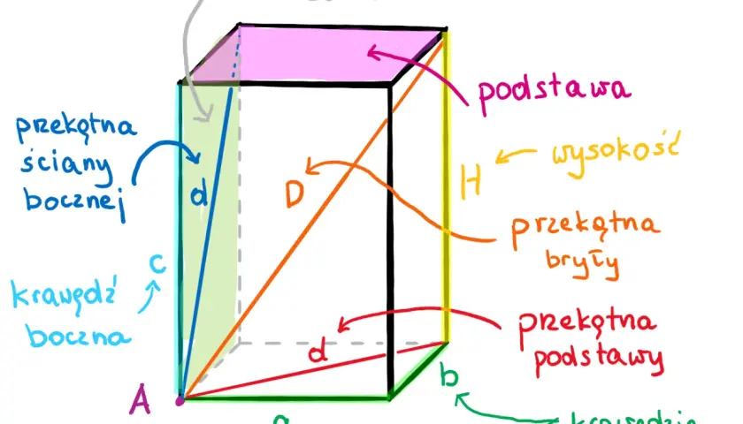 Ilustracja graniastosłupa z oznaczeniami: podstawa, wysokość, krawędzie, przekątne.