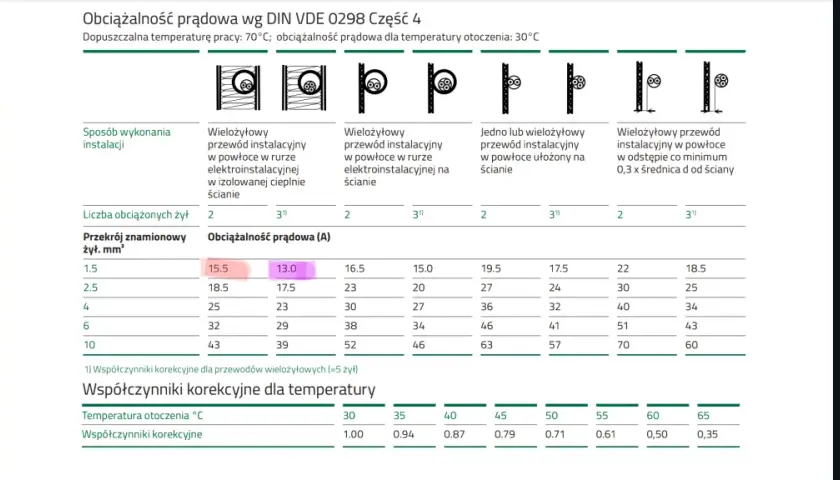 Tabela pokazuje obciążalność prądową przewodów. Dla żyły 2.5mm2, w zależności od sposobu instalacji, prąd wynosi od 17.5A do 23A.
