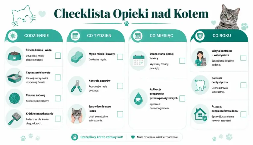 Checklista opieki nad kotem: codzienne karmienie, czyszczenie kuwety, zabawa, szczotkowanie. Tygodniowe mycie misek, kontrola pazurów, uszu i oczu. Miesięczna ocena sierści i skóry, aplikacja preparatów. Roczna wizyta u weterynarza, kontrola dentystycz...