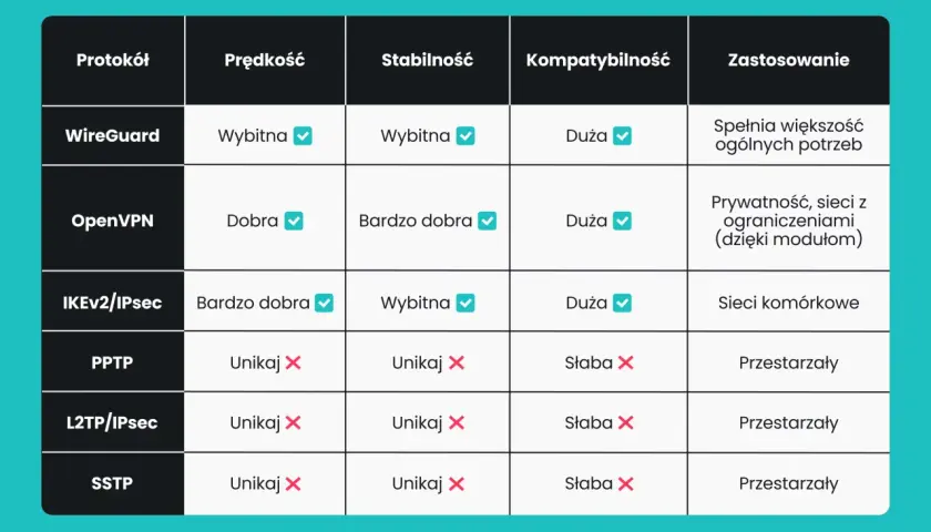 Tabela porównująca protokoły VPN: WireGuard, OpenVPN, IKEv2/IPsec, PPTP, L2TP/IPsec, SSTP pod kątem prędkości, stabilności, kompatybilności i zastosowania.