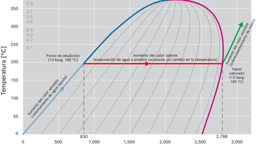 Diagrama P-H que ilustra el aumento del calor sensible al calentar agua líquida y el vapor sobrecalentado.