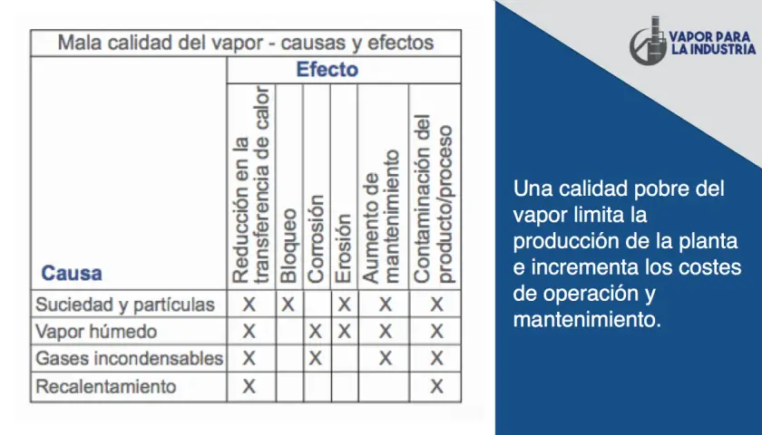 Tabla muestra que el **vapor húmedo** causa bloqueo, corrosión, erosión, aumento de mantenimiento y contaminación.