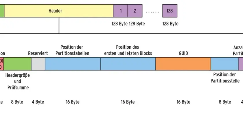 Schema der GUID Partitionstabelle (GPT) für Mac. Zeigt Header, Partitionstabellenposition, GUID und Prüfsummen.
