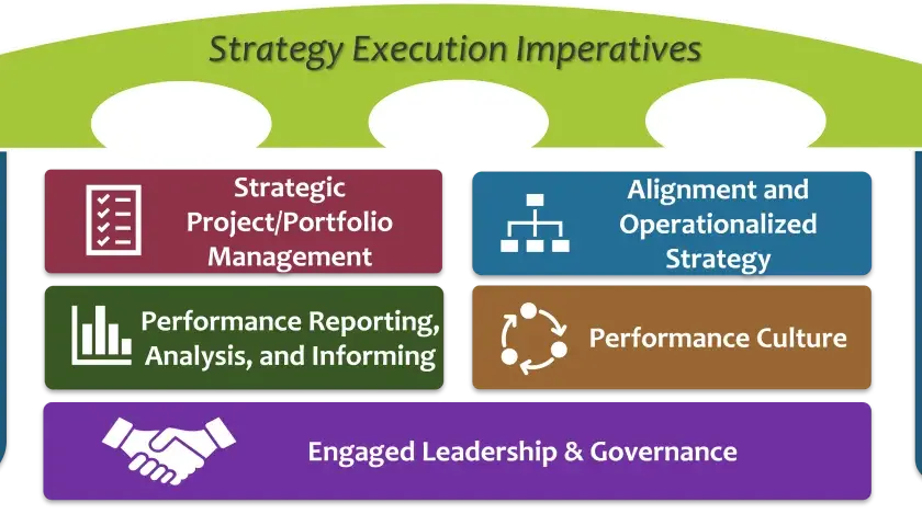 Diagram showing strategy execution imperatives, including strategy and strategic planning, project management, performance reporting, alignment, culture, and leadership. This requires strategic skill.