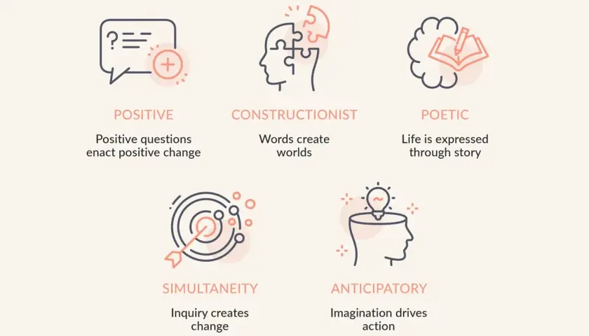 The five principles of appreciative inquiry coaching: Positive, Constructionist, Poetic, Simultaneity, and Anticipatory.