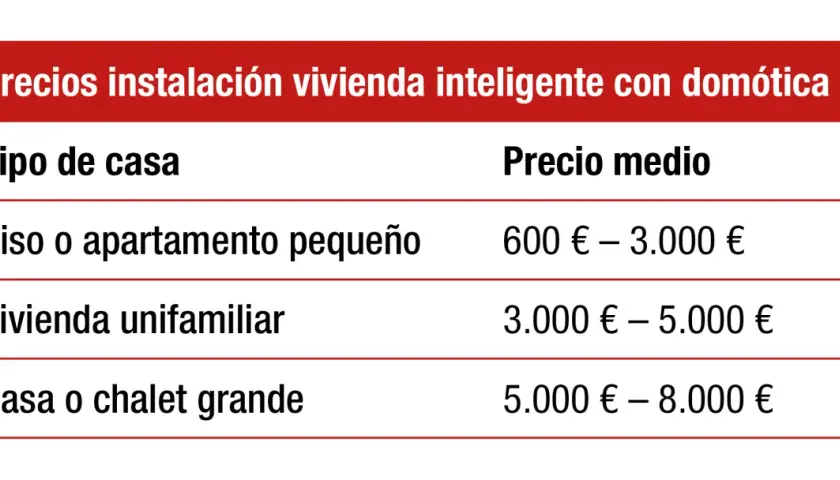 Tabla de precios para convertir tu casa en una vivienda inteligente con domótica, desde pisos pequeños hasta grandes chalets.