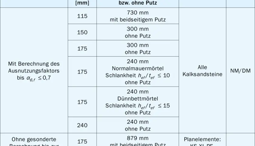 Tabelle nach DIN 1053 zeigt Wanddicken, Pfeilerlängen und Mörtel für Kalksandstein.