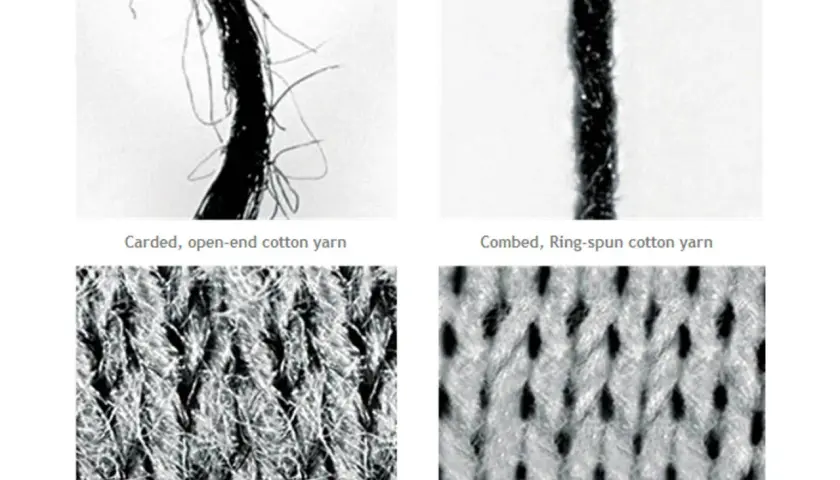 Close-up views show carded, open-end cotton yarn with loose fibers and a knitted fabric with a fuzzy texture. In contrast, combed, ring-spun cotton yarn is tightly twisted, creating a smooth yarn and a fabric with a clean, defined knit.