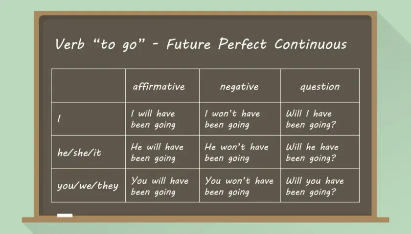 Tabela czasownika "to go" w czasie Future Perfect Continuous. Pokazuje, jak tworzyć zdania twierdzące, przeczące i pytające. Wszyscy będą już gdzieś jechać.