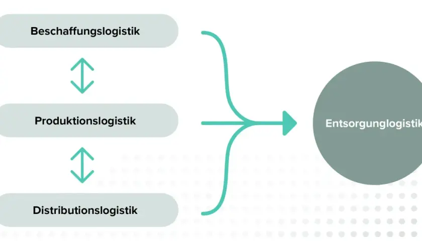 Schema zeigt die Teilbereiche der Logistik: Beschaffungs-, Produktions- und Distributionslogistik, die zur Entsorgungslogistik führen.
