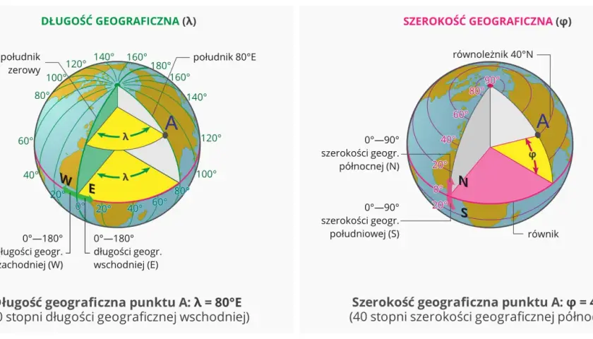Długość i szerokość geograficzna na globusie. Punkt A ma 80°E długości i 40°N szerokości.