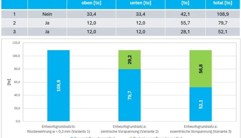 Vergleich von Bewehrungsmengen: Spannbeton (Variante 2 & 3) zeigt geringere Gesamtbewehrung als Variante 1.