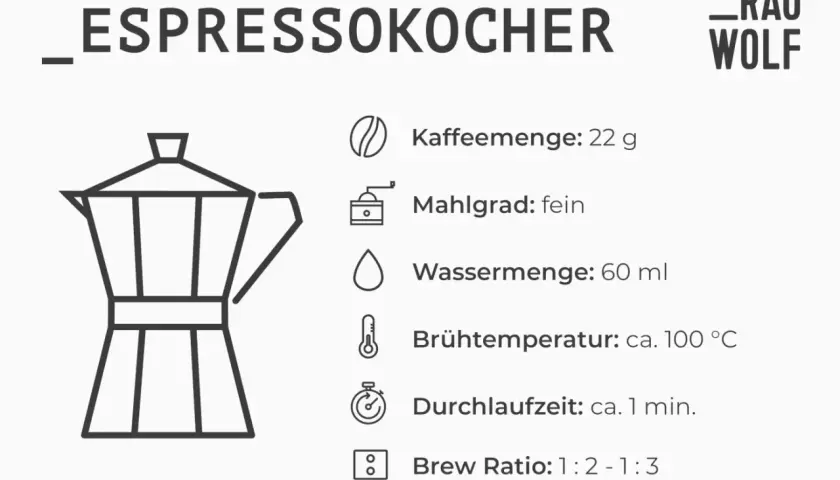 Espressokocher-Anleitung: 22g Kaffee, feiner Mahlgrad, 60 ml Wassermenge, 100°C Brühtemperatur, 1 min. Durchlaufzeit.