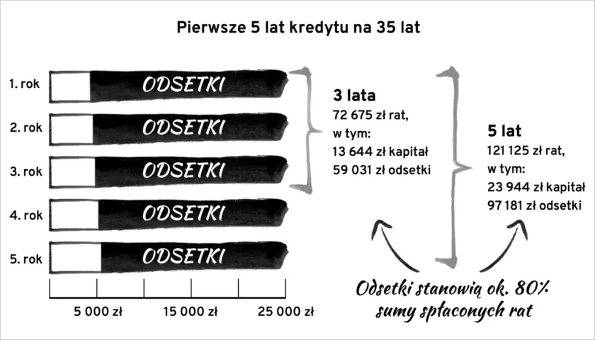 Wykres pokazuje, jak w pierwszych latach kredytu na 35 lat, spłacane są głównie odsetki. Wakacje kredytowe PKO BP mogą pomóc w tej sytuacji.
