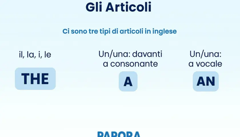 Gli articoli in inglese: THE, A, AN. Utile per chi cerca articoli in inglese da leggere e imparare.