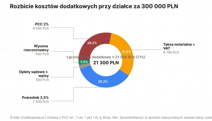 Rozbicie kosztów dodatkowych przy zakupie działki budowlanej za 300 tys. zł: taksa notarialna, PCC, pośrednik i inne.
