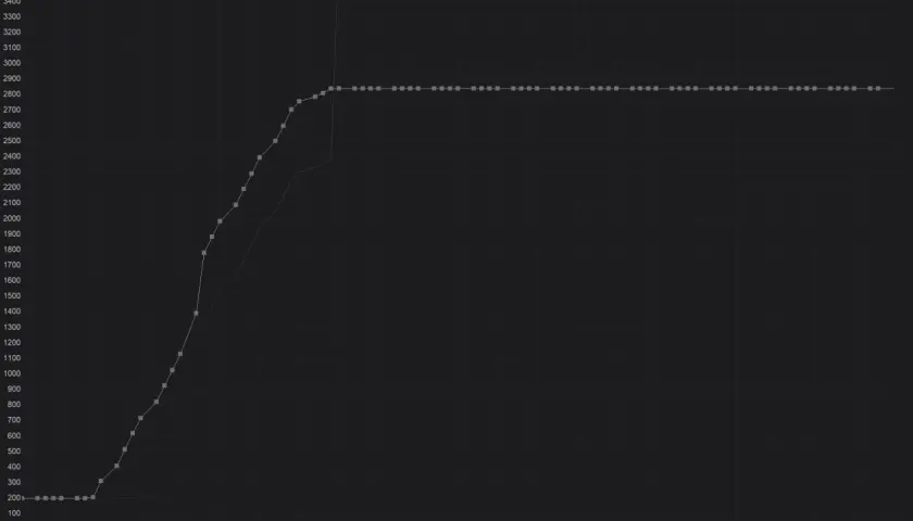 Diagramm zeigt die Frequenz (MHz) gegen Spannung (mV) für MSI Afterburner Undervolting. Die Kurve steigt steil an und flacht dann ab.