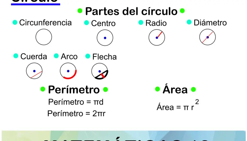 Ilustración de las partes de la circunferencia: centro, radio, diámetro, cuerda, arco y flecha, junto con fórmulas de perímetro y área.
