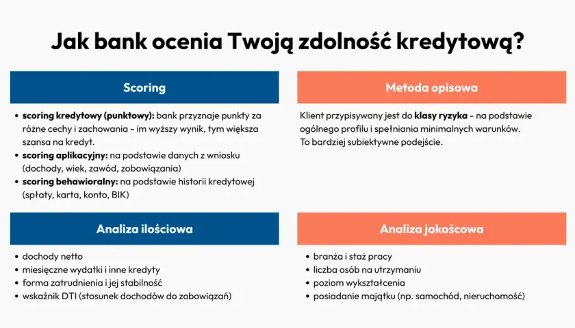 Jak bank ocenia zdolność kredytową? Scoring, analiza ilościowa i jakościowa, metoda opisowa. Brak zdolności kredytowej może wynikać z niskiego scoringu.