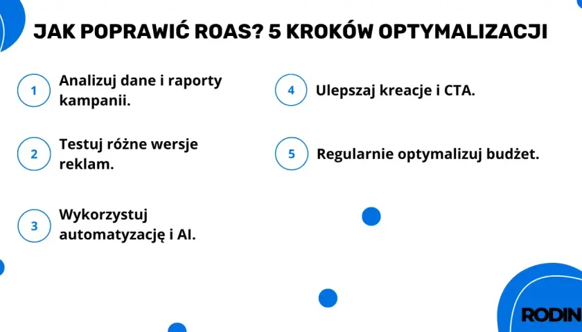 Jak poprawić ROAS? 5 kroków: analizuj dane, testuj reklamy, wykorzystaj AI, ulepszaj kreacje i CTA, optymalizuj budżet.