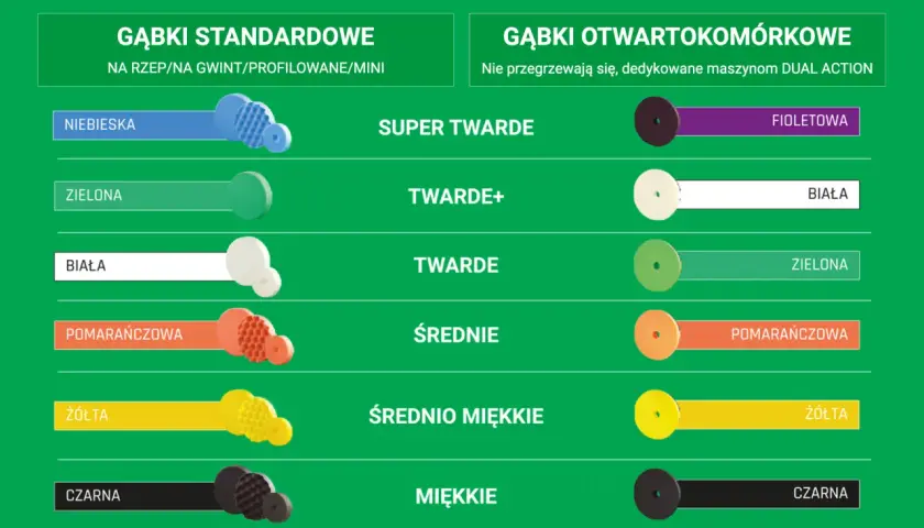 Kolory padów polerskich: niebieski, zielony, biały, pomarańczowy, żółty, czarny (standardowe) oraz fioletowy, biały, zielony, pomarańczowy, żółty, czarny (otwartokomórkowe).
