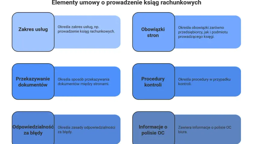 Elementy umowy o prowadzenie ksiąg rachunkowych: zakres usług, obowiązki stron, przekazywanie dokumentów, procedury kontroli, odpowiedzialność za błędy, polisa OC. Zasady rachunkowości są kluczowe.