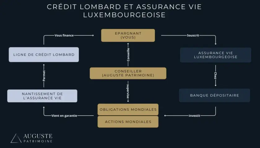 Schéma du crédit lombard et assurance vie luxembourgeoise : le nantissement de l'assurance vie permet une ligne de crédit.