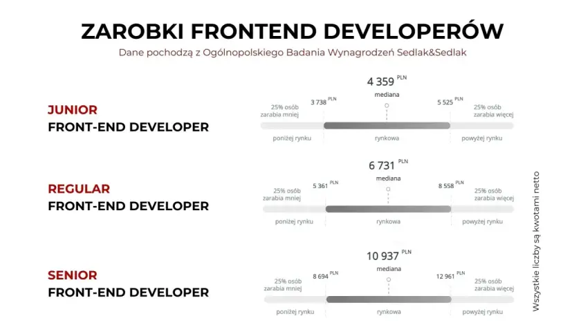 Zarobki front-end developerów: juniorzy zarabiają średnio 4359 PLN, regularzy 6731 PLN, a seniorzy 10937 PLN.