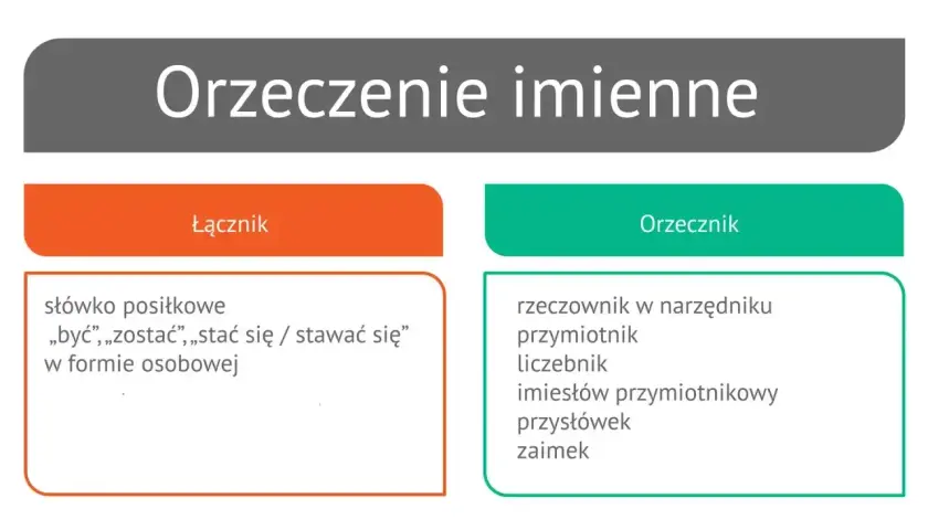 Diagram przedstawiający orzeczenie imienne, z podziałem na łącznik i orzecznik, z przykładowymi słowami.