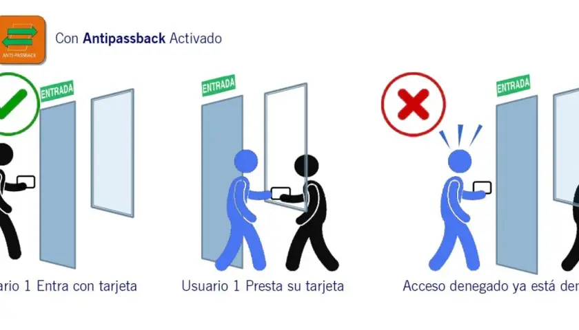 Diagrama ilustra el funcionamiento del antipassback: usuario entra, presta tarjeta a otro, y este último es denegado al estar ya dentro.