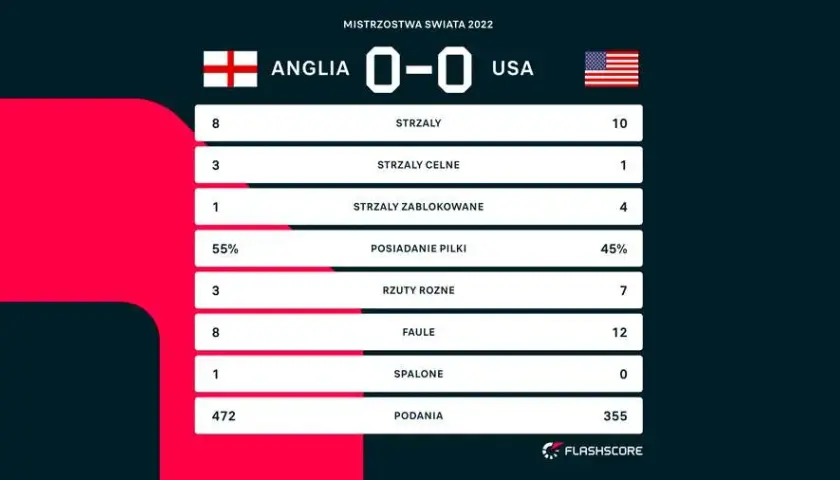 Anglia vs USA: Statystyki, historia MŚ i zaskakujący bilans!