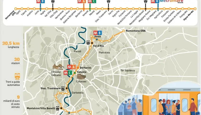 Mappa della metro di Roma, con il tracciato della linea B e Metromare. Mostra le fermate, la lunghezza e il costo stimato.