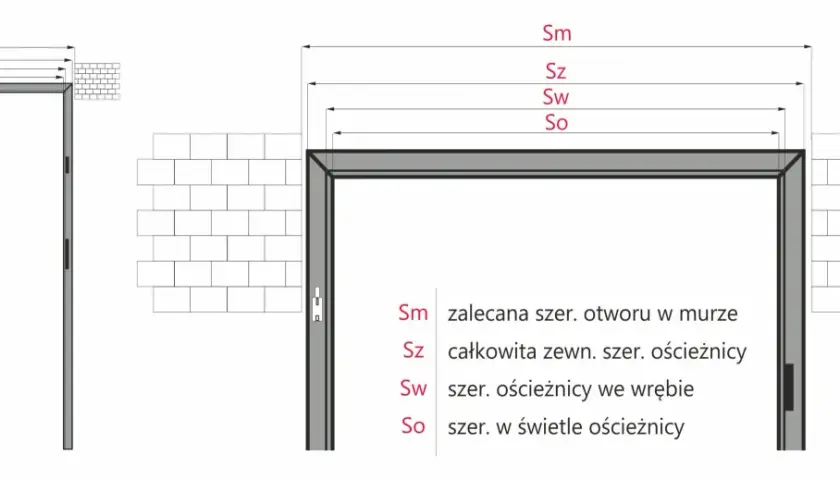 Schemat ościeżnicy z wymiarami: Sm (zalecana szer. otworu w murze), Sz (całkowita zewn. szer. ościeżnicy), Sw (szer. ościeżnicy we wrębie) i So (szer. w świetle ościeżnicy).