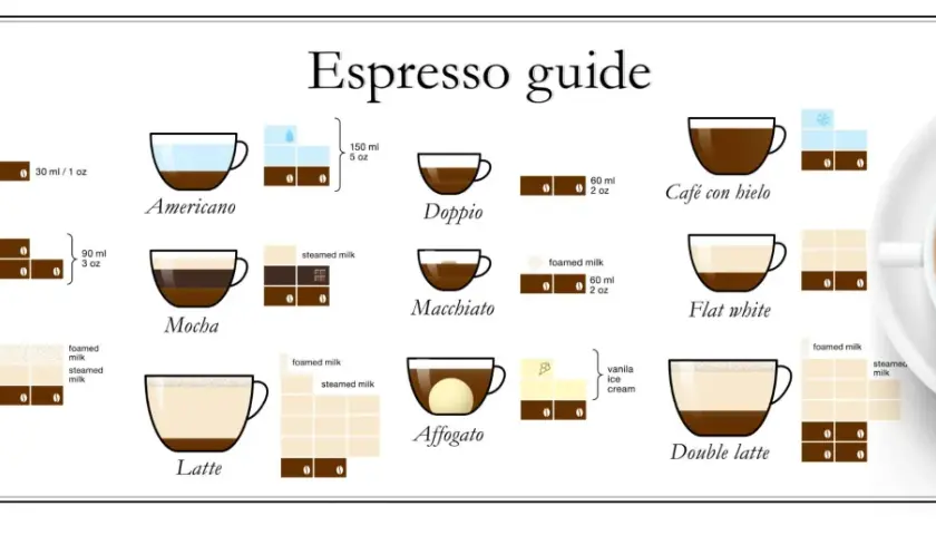 Przewodnik po kawach: od prostego espresso po poczwórne espresso, latte i inne.