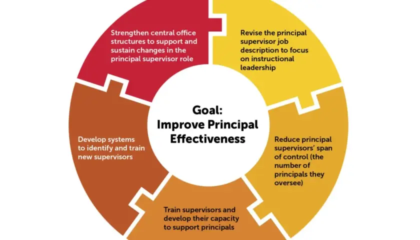 Diagram showing five components to improve principal effectiveness, including training and revising the role of the staff supervisor.