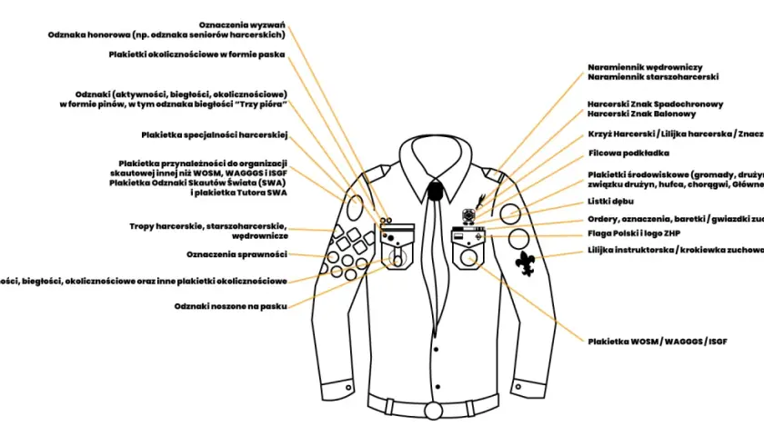 Ilustracja przedstawia mundur harcerski z licznymi oznaczeniami, w tym stopnie wojskowe na mundurze, odznaki aktywności, plakietki specjalności i przynależności.