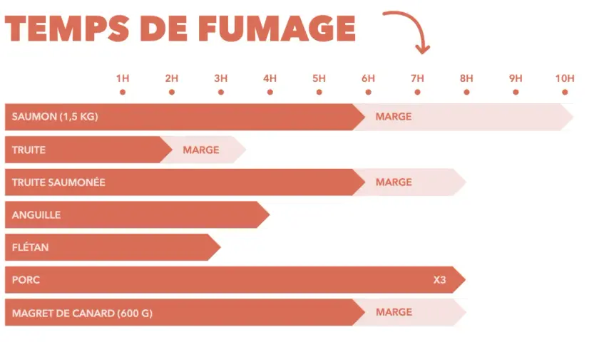 Graphique indiquant le temps de fumage pour divers aliments. Le porc nécessite un temps de fumage de 3x, soit environ 9 heures.