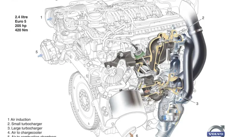 Schemat silnika Volvo 2.4 D5 twin-turbo diesel. Widok przekroju z zaznaczonymi elementami: turbosprężarki, intercooler, dolot powietrza.